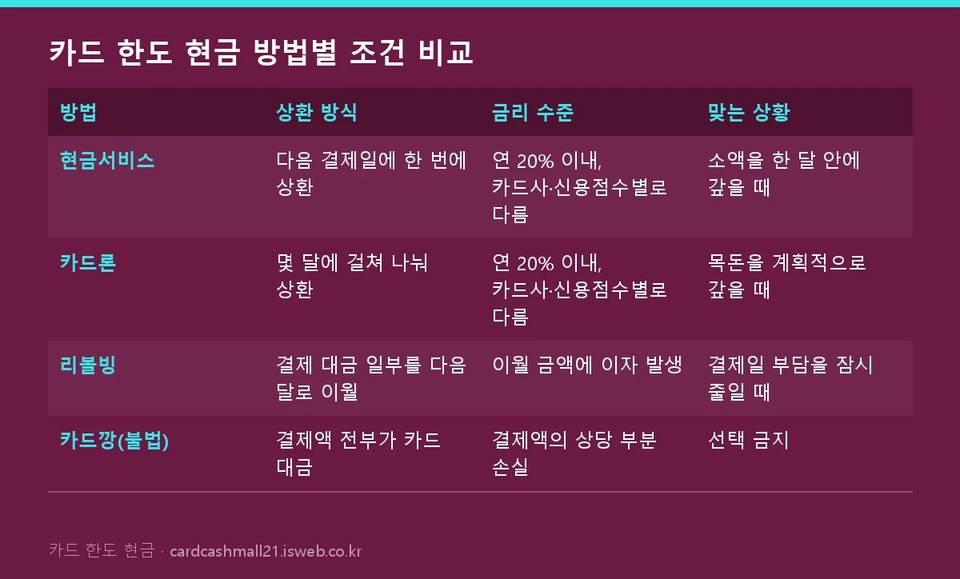카드 한도 현금 방법별 조건 비교 표를 그림으로 정리한 이미지