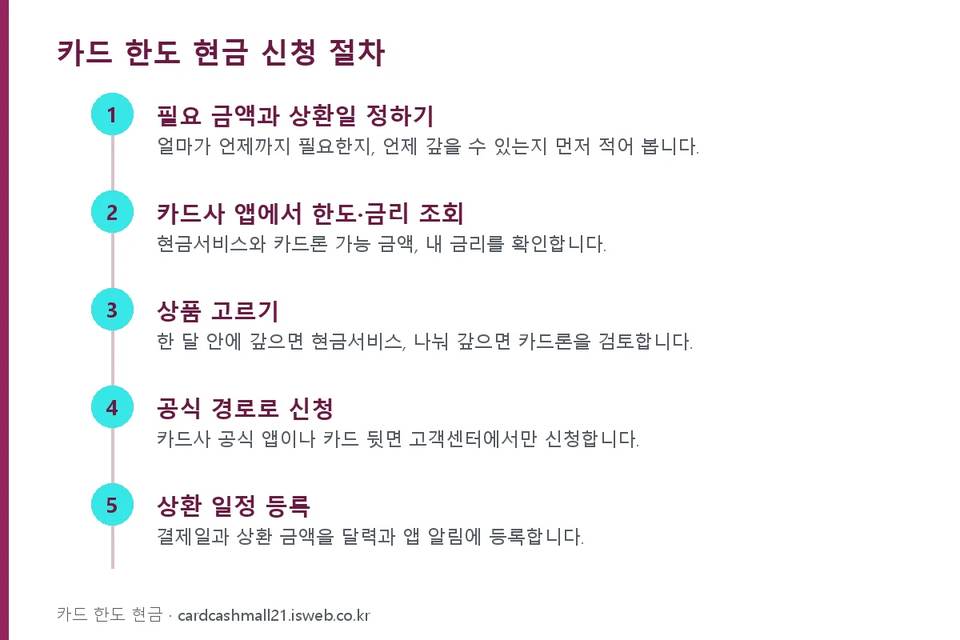 신청 절차를 단계별로 정리한 그림