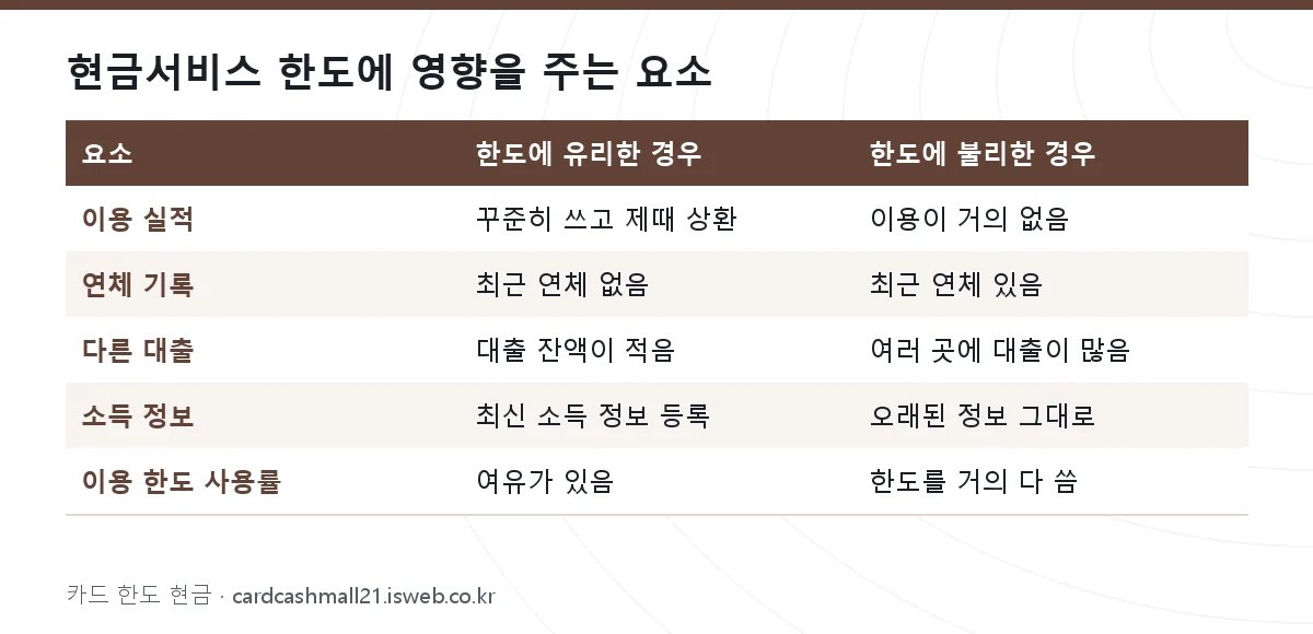 현금서비스 한도에 영향을 주는 요소 표를 그림으로 정리한 이미지