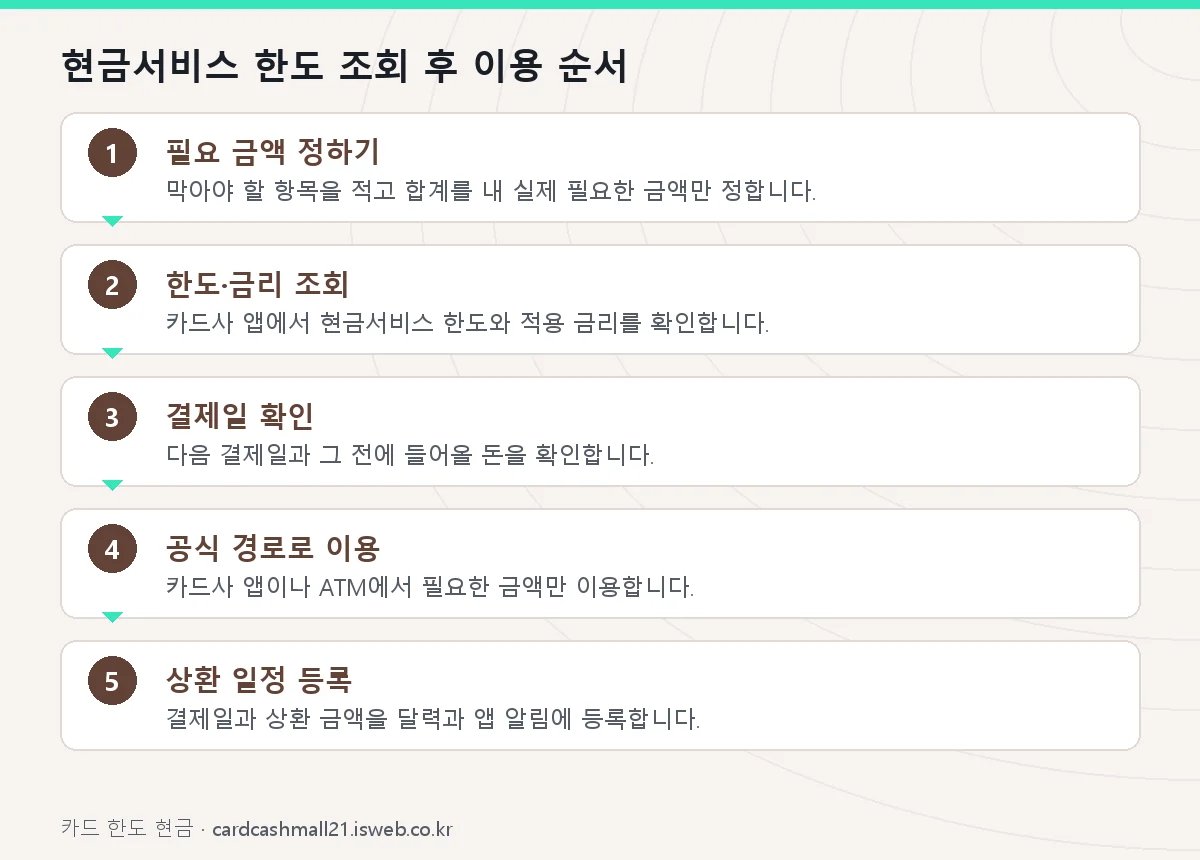 신청 절차를 단계별로 정리한 그림