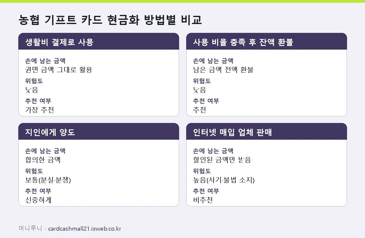 농협 기프트 카드 현금화 농협 기프트 카드 현금화 방법별 비교