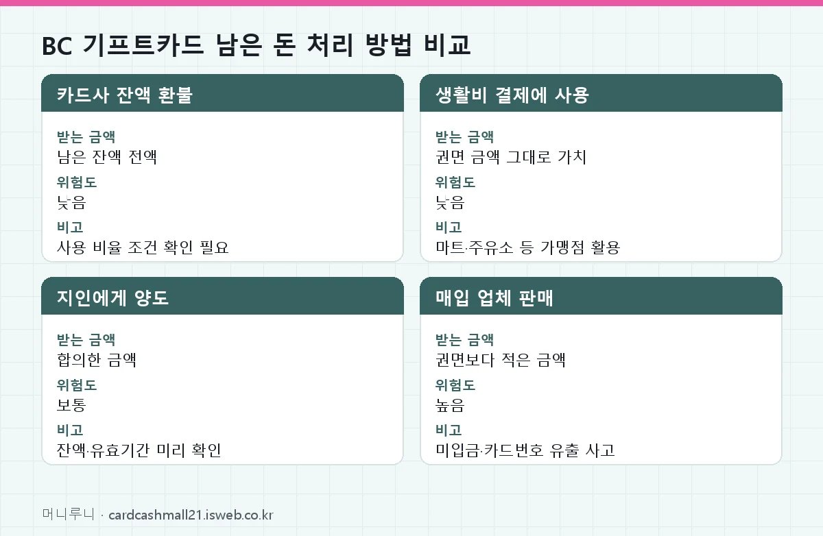 bc 기프트 카드 현금화 BC 기프트카드 남은 돈 처리 방법 비교