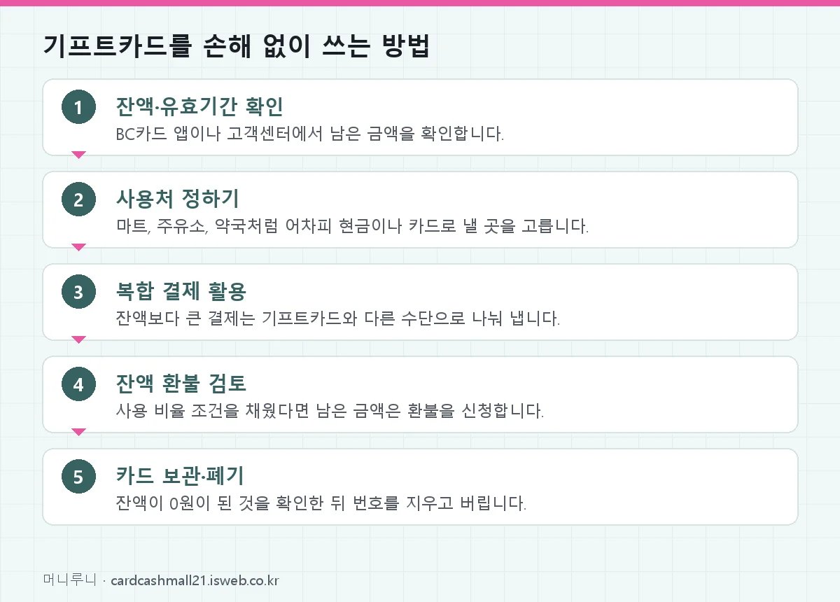 bc 기프트 카드 현금화 기프트카드를 손해 없이 쓰는 방법