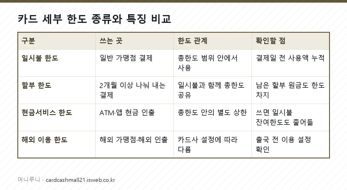 카드 이용한도 확인 방법 카드 세부 한도 종류와 특징 비교