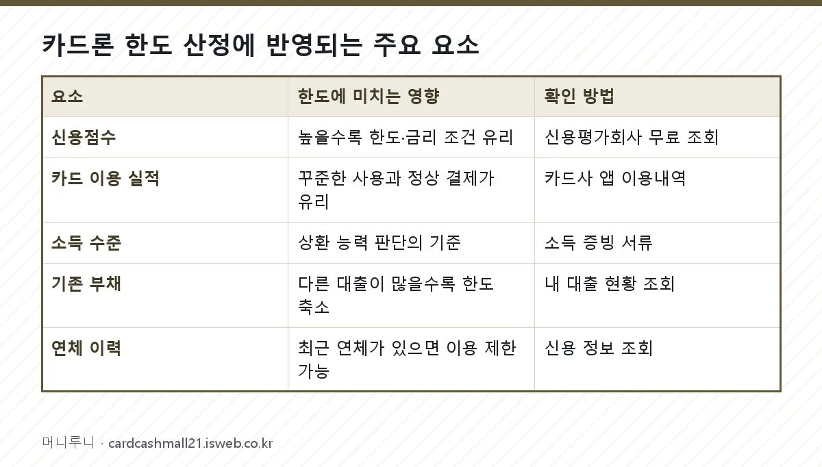 카드론 한도 조회 카드론 한도 산정에 반영되는 주요 요소