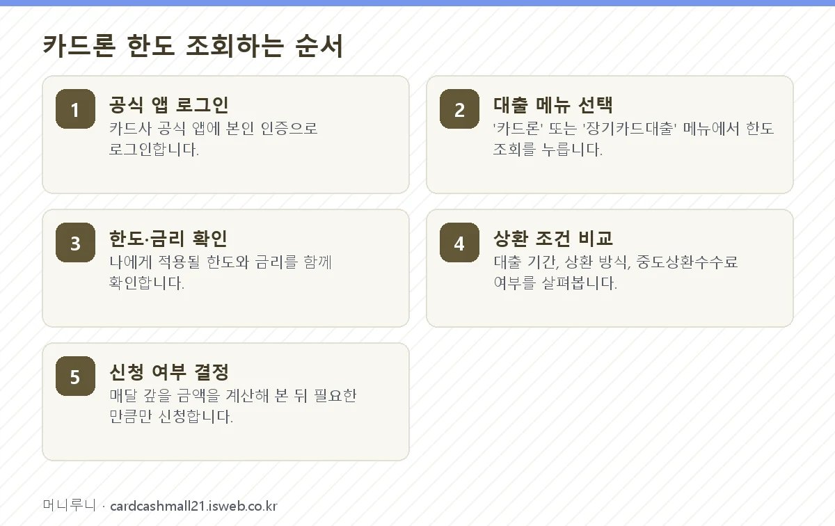 카드론 한도 조회 카드론 한도 조회하는 순서